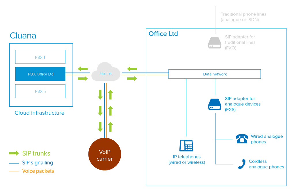 VoIP 